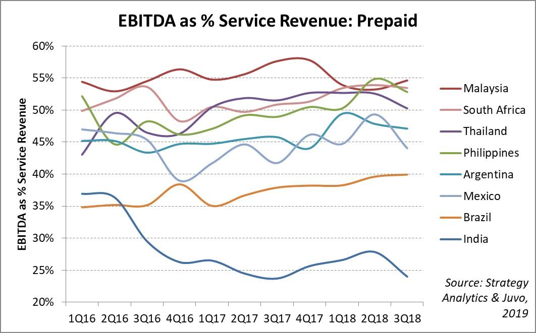 EBITDA as service revenue prepaid