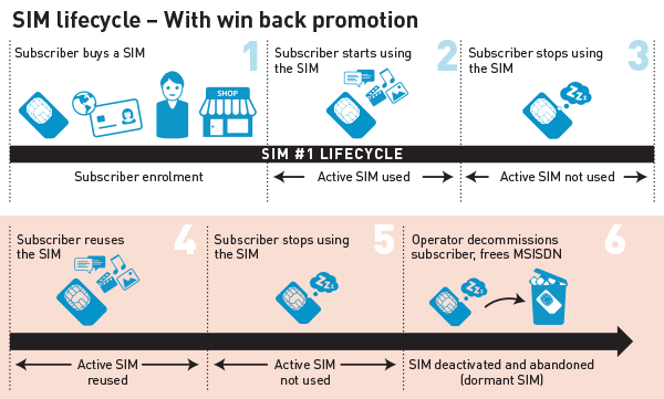 2 SIM lifecyle with win back promotion