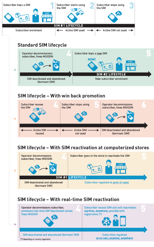 5 SIM lifecycle regaining lost mobile prepaid users